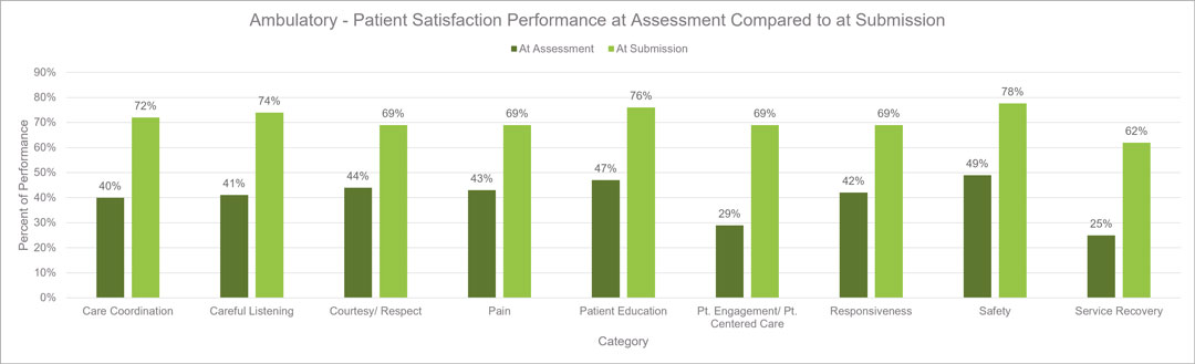 Graph of Ambulatory Patient Satisfaction data through Q2 of 2026 showing client improvement