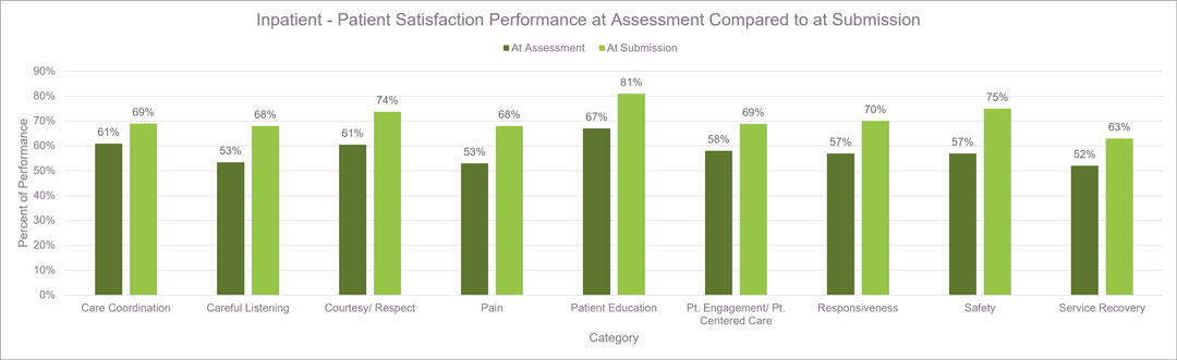 Graph of Inpatient Patient Satisfaction data through Q2 of 2026 showing client improvement