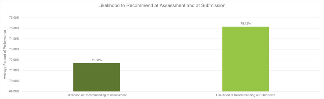 Graph of Likelihood to Recommend data through Q2 of 2026 showing client improvement