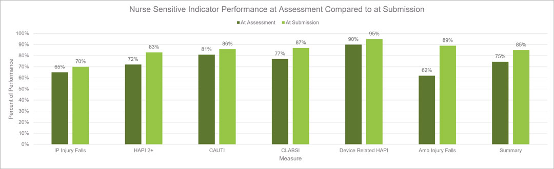 Graph of NSI data through Q2 of 2026 showing client improvement