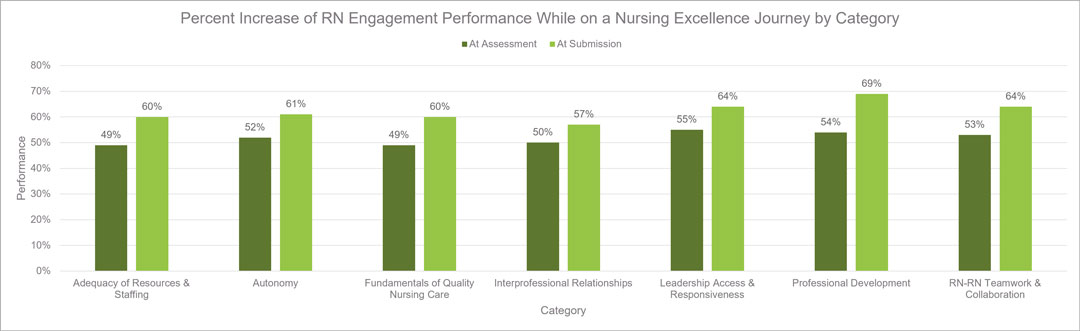 Graph of RN Engagement data through Q2 of 2026 showing client improvement